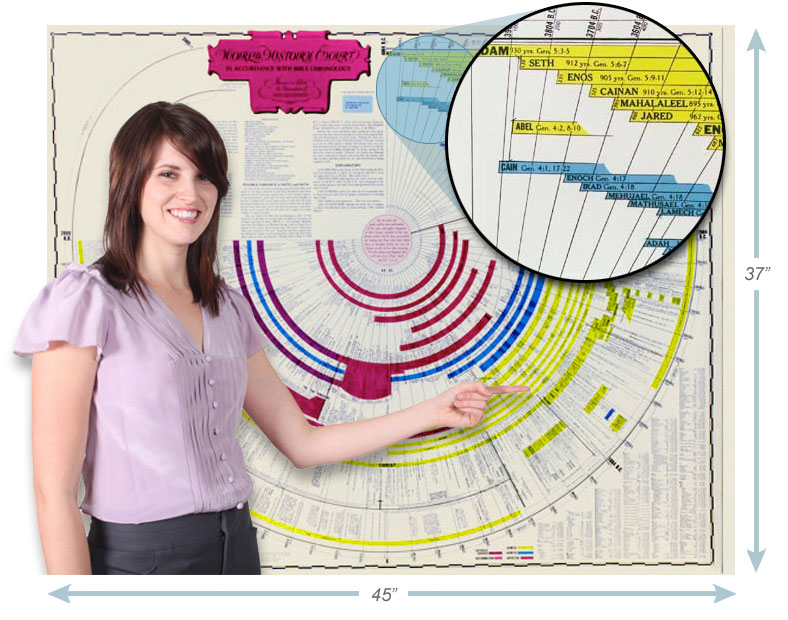 Bible timeline