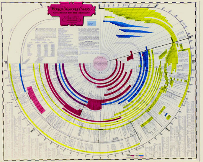 Bible timeline